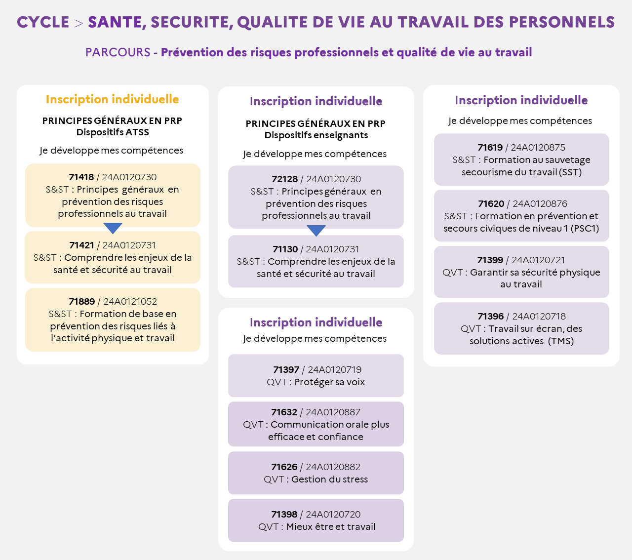 EAFC - Carte mentale Cycle santé sécurité au travail parcours 1