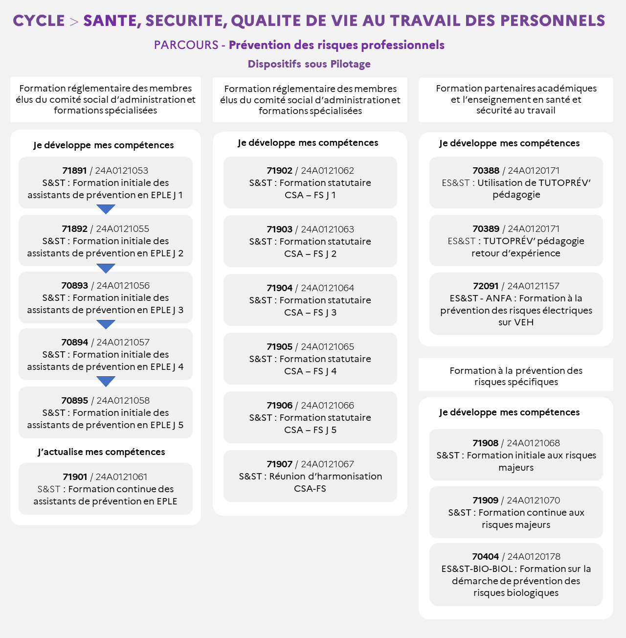 EAFC - Carte mentale Cycle santé sécurité au travail parcours 3