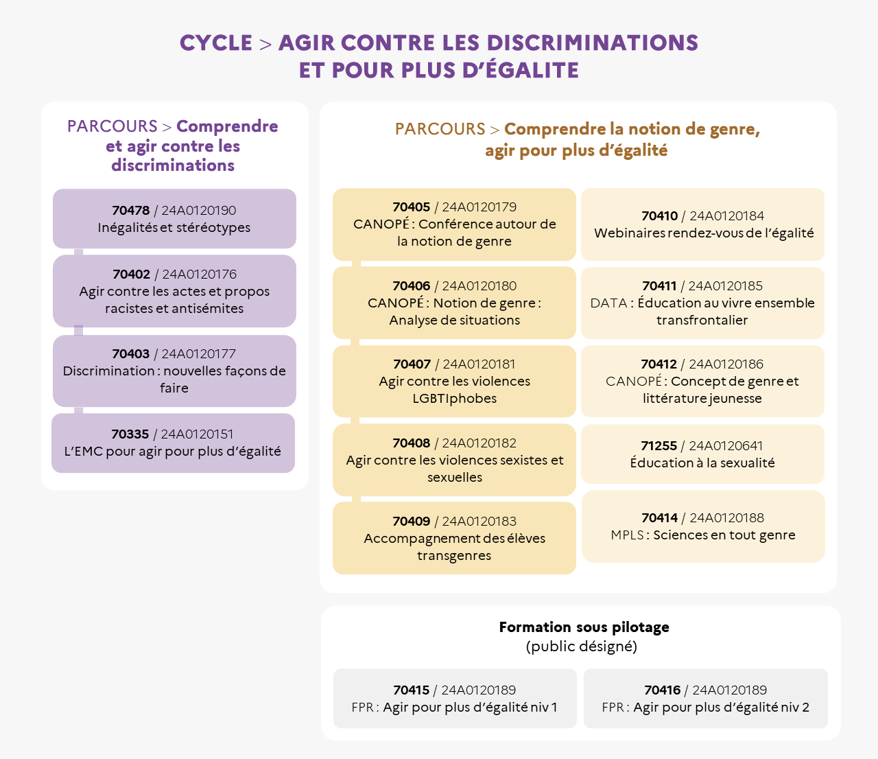 EAFC - Infographie cycle AGIR CONTRE LES DISCRIMINATIONS  ET POUR PLUS D’ÉGALITE