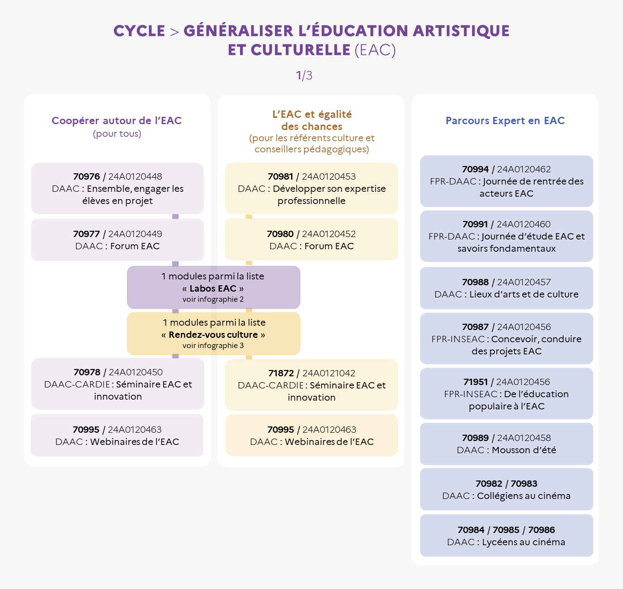 EAFC - Infographie cycle Généraliser l'Éducation artistique et culturelle 1/3