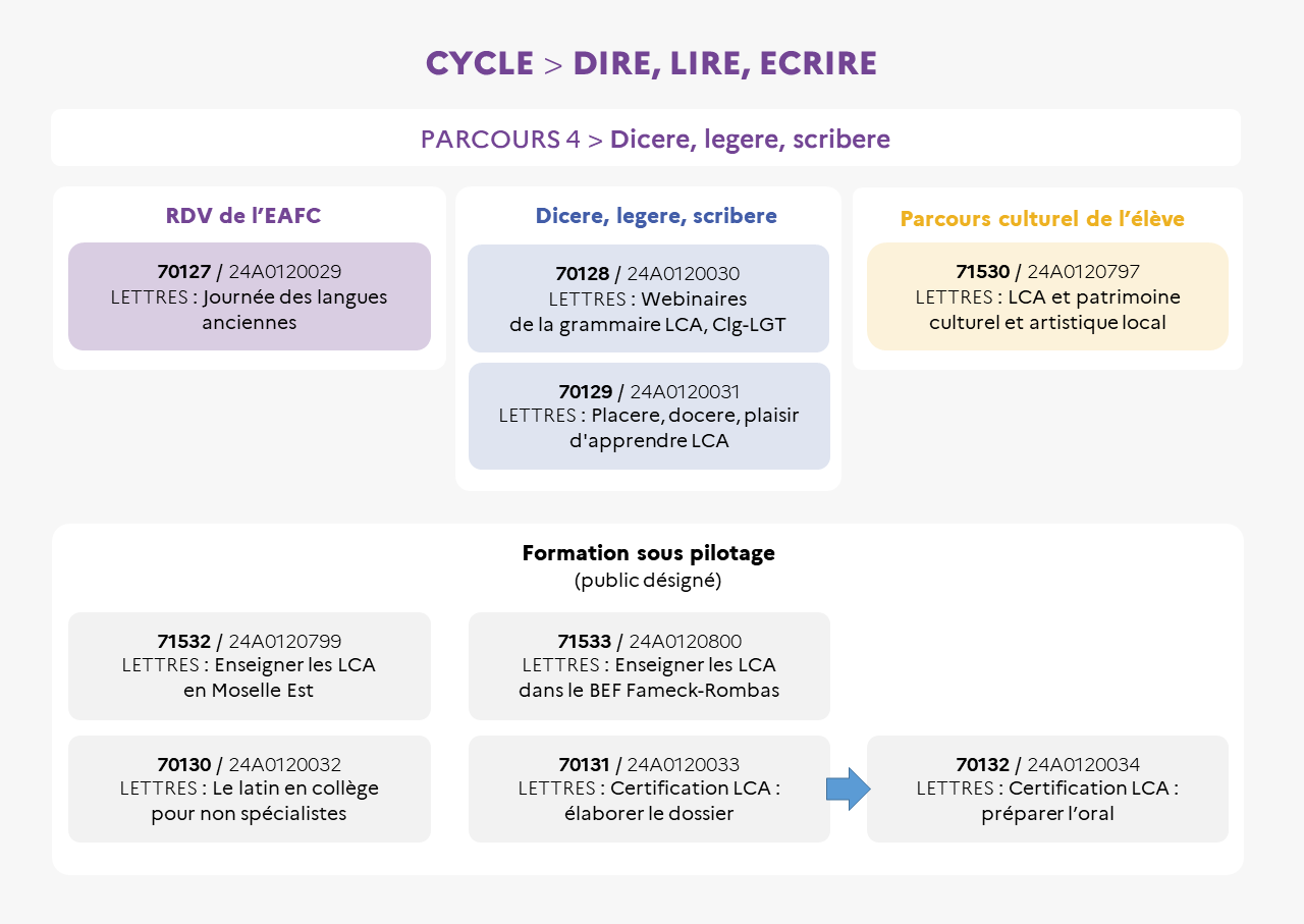 EAFC - infographie Cycle Lire Dire Ecrire Dicere, legere, scribere