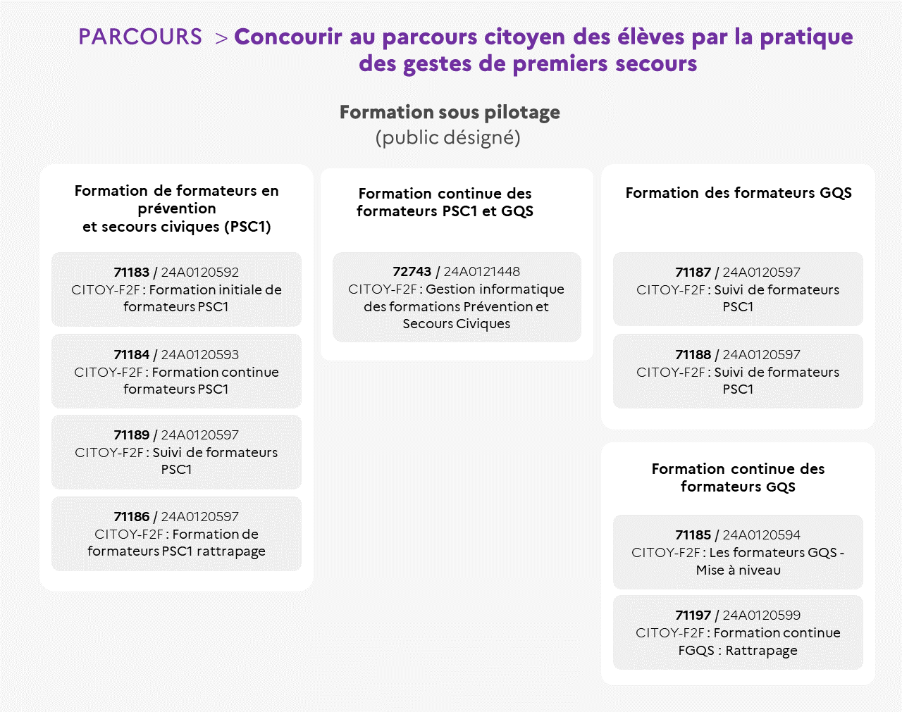 EAFC - Infographie du cycle Citoyenneté et premiers secours