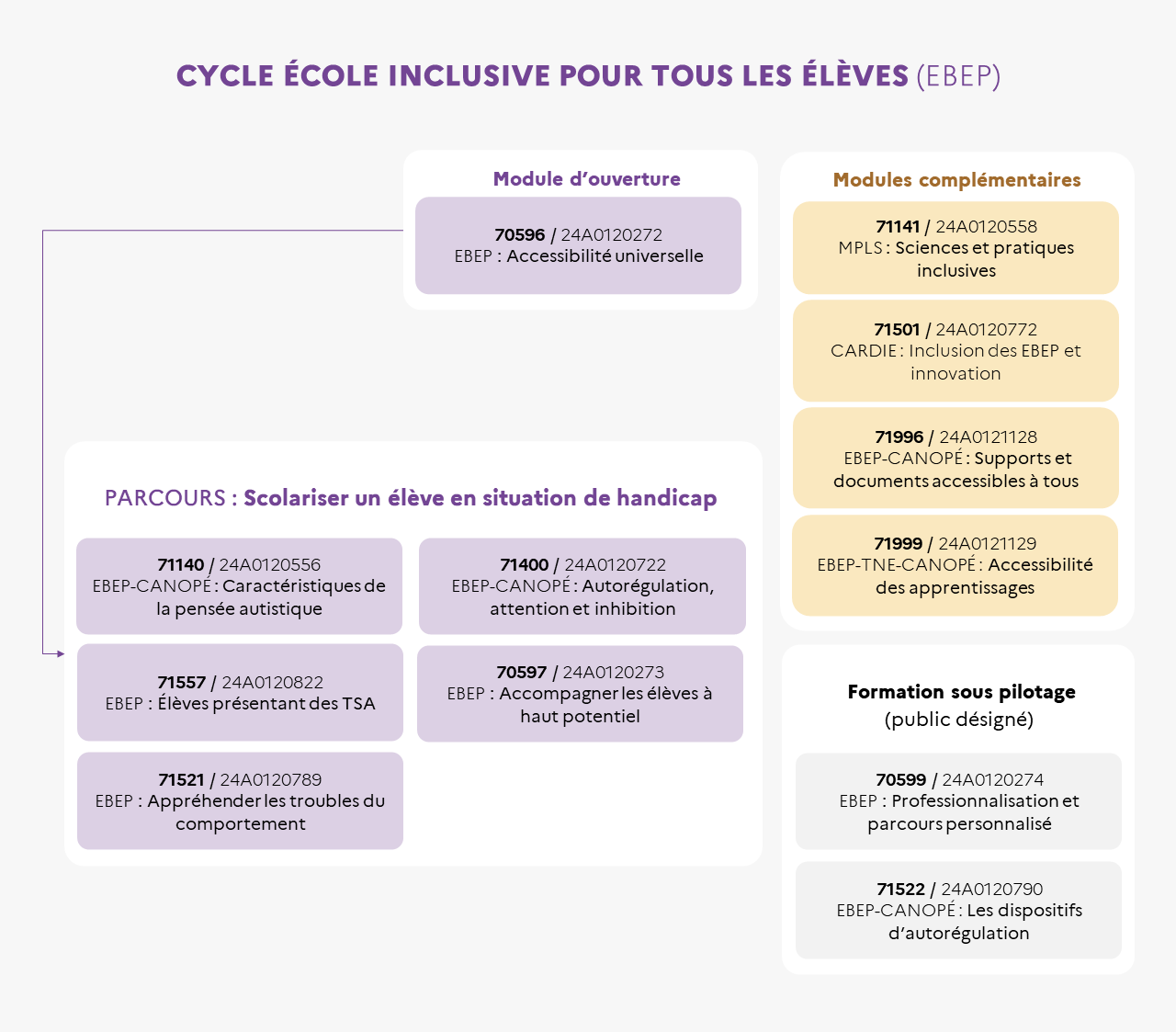 EAFC - Infographie du cycle EBEP