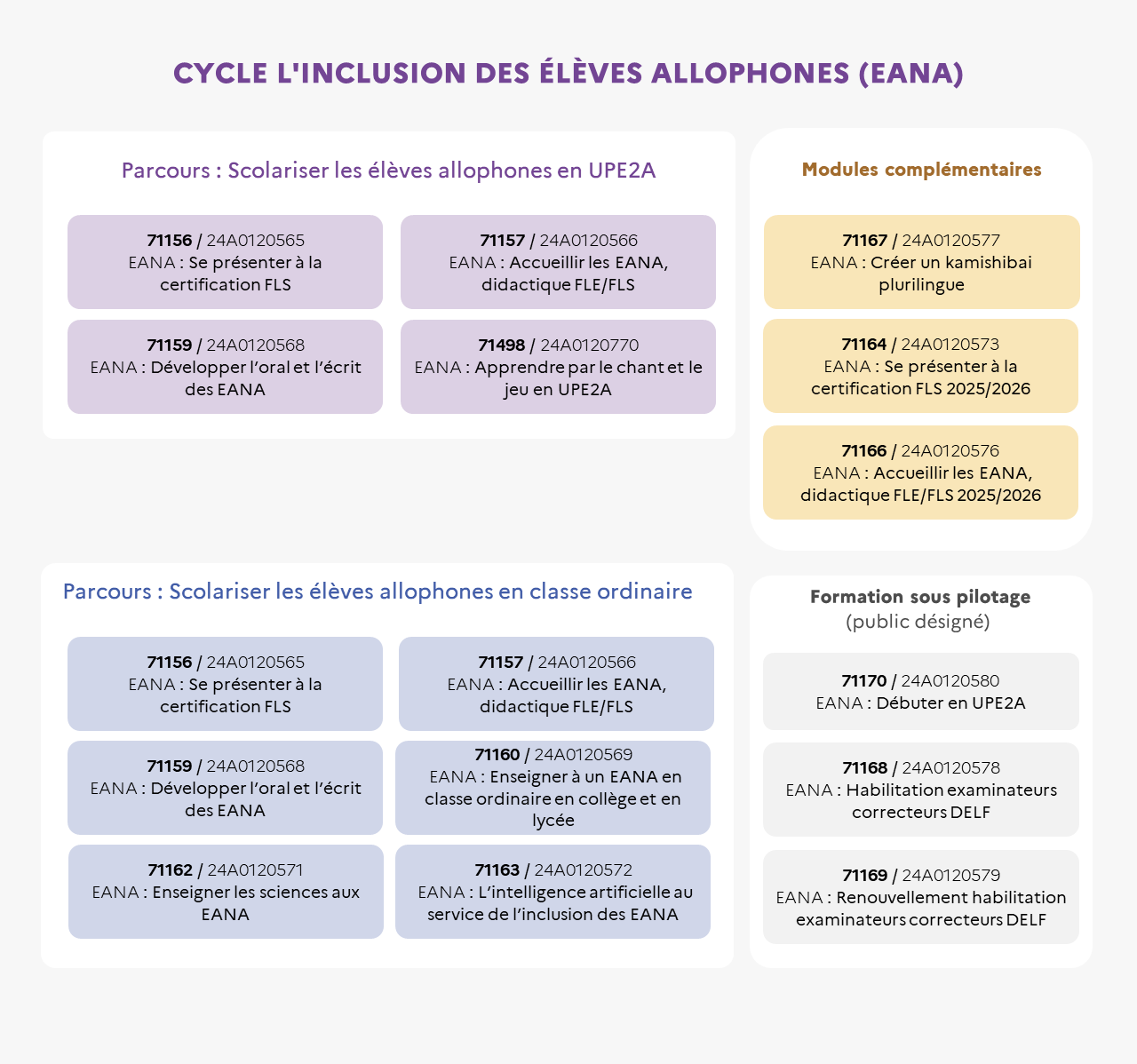 EAFC - Infographie du cycle Elèves Allophones Nouvellement Arrivés (EANA)