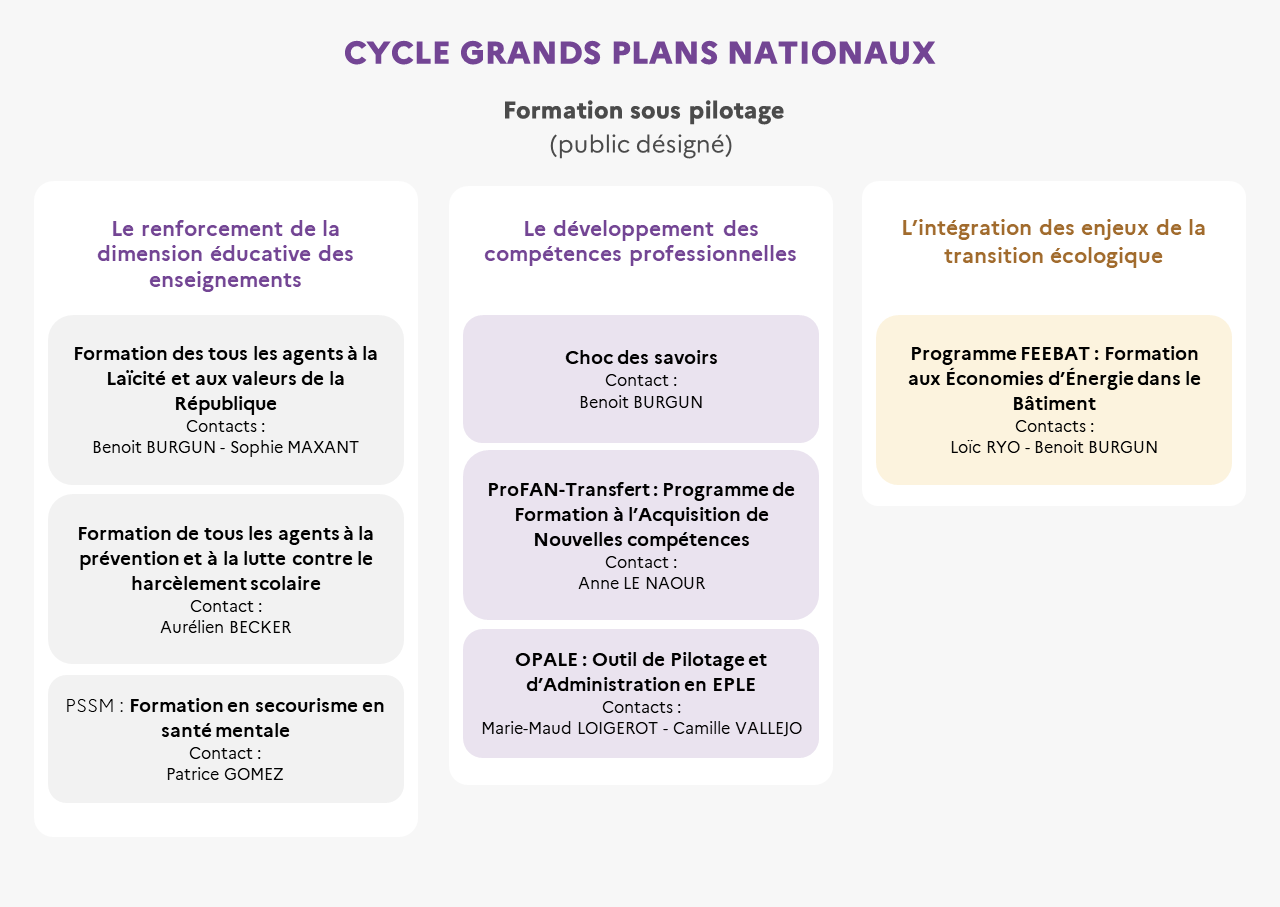 EAFC - Infographie du cycle Grands Plans Nationaux