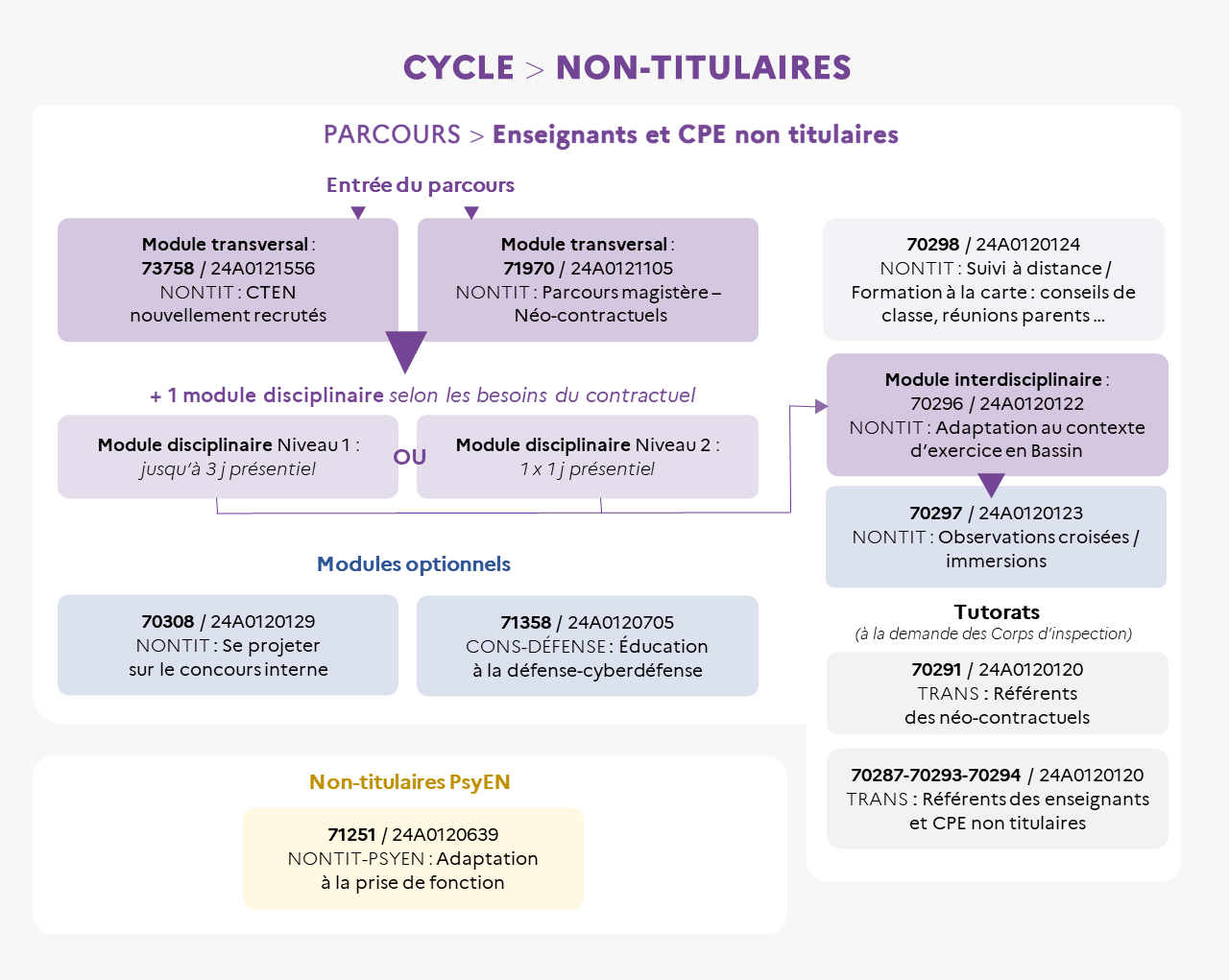 EAFC - Infographie du cycle CTEN